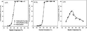 Detailed reaction kinetics for double-layered Pd/Rh bimetallic TWC monolith catalyst