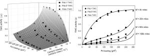 Universal activity function for predicting performance of Pd-based TWC as a function of Pd loading and catalyst mileage