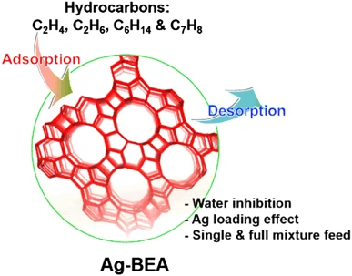 Hydrocarbon trapping over Ag-Beta zeolite for cold-start emission control