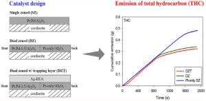 Zoning and trapping effects on CO and hydrocarbon light-off in diesel oxidation catalysts