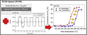 Coupled methane and NOx conversion on Pt + Pd/Al2O3 monolith: Conversion enhancement through feed modulation and Mn0.5Fe2.5O4 spinel addition