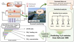 Temporal triggers of N2O emissions during cyclical and seasonal variations of a full-scale sequencing batch reactor treating municipal wastewater