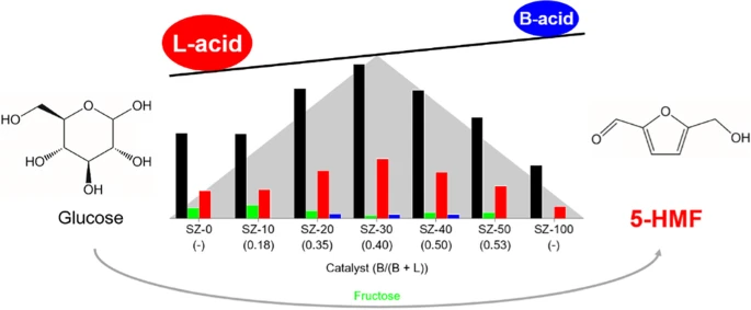 Cascade conversion of glucose to 5-hydroxymethylfurfural over Brønsted–Lewis bi-acidic SiO2–ZrO2 catalysts