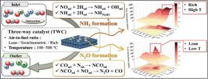 Emission of NH3 and N2O during NO reduction over commercial aged three-way catalyst (TWC): role of individual reductants in simulated exhausts