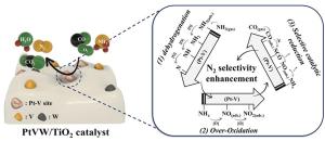 High N2 selectivity of Pt-V-W/TiO2 oxidation catalyst for simultaneous control of NH3 and CO emissions