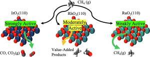 Potential of Intrinsic Reactivity toward Value Added Products from Methane Oxidation on RhO2(110) Surface