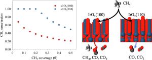 Fundamental Analysis for Active Phase of Rutile-based IrO2 Catalyst : Comparison Study of CH4 Oxidation on IrO2(100) and IrO2(110)