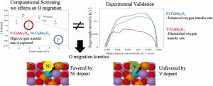 Enhancement in Oxygen Transfer Rate of CuMn2O4 Oxygen Carrier via Selective Dopants : Role of Dopant Effects on O Migration for Chemical Looping Combusion