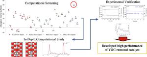Computational Screening-based Development in VOC Removal Catalyst: Methyl Ethyl Ketone Oxidation over Pt/TiO2
