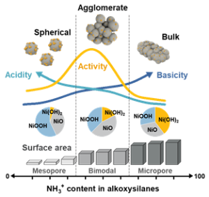 Steering Catalytic Property and Reactivity of Ni/SiO2 by Functionalized Silica for Dry Reforming of Methane