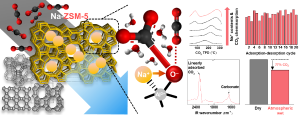 Sodium Cation Exchanged Zeolites for Direct Air Capture of CO2
