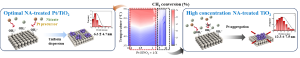 Improvement of Catalytic Methane Oxidation by Nitric Acid-Treatment on Pt/TiO2