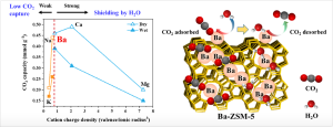 Active metal cation exchanged in ZSM-5 for enhanced direct air capture of CO2