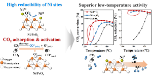 Low-temperature catalytic CO­2 methanation over Nickel supported on Praseodymium oxide