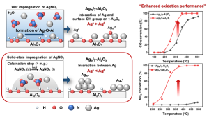 Enhanced catalytic activity for emission control of CO and NH3 by solid-state impregnation of Ag on γ-Al2O3 support