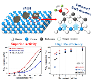 Modulated electronic environment of Ru on CeO2 for superior NH3 decomposition catalysis