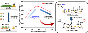 Synergistic interaction between Ni and K2CO3 on γ-Al2O3 for integrated direct CO2 capture and methanation under varying humidity conditions 