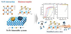Role of electronic modulation of Ni-Pr bimetallic catalyst for low-temperature CO2 methanation