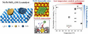 Role of electronic modulation of Ni-Pr bimetallic catalyst for low-temperature CO2 methanation
